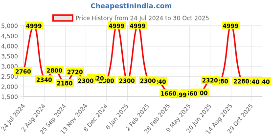 myntra.com W Ethnic Motifs Maxi Cotton Dress w Price History Graph from 24 Jul 2024 to 30 Oct 2025