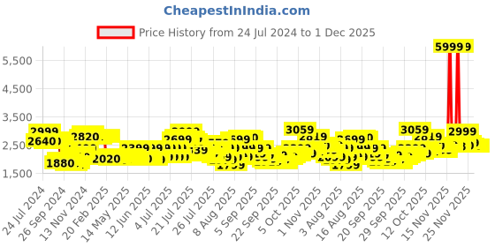 myntra.com W Ethnic Motifs Maxi Dress w Price History Graph from 24 Jul 2024 to 30 Nov 2025