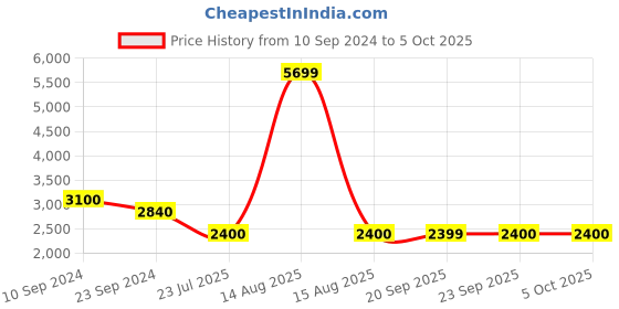 myntra.com W Ethnic Motifs Printed A-Line Kurta with Trousers & Dupatta Price History Graph from 10 Sep 2024 to 4 Oct 2025