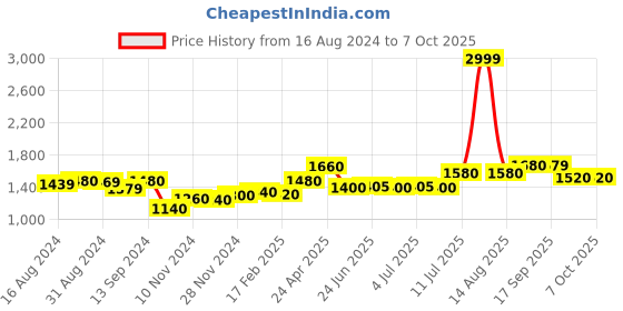 myntra.com W Ethnic Motifs Printed A-Line Midi Dress Price History Graph from 16 Aug 2024 to 4 Oct 2025