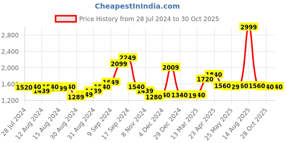 myntra.com W Ethnic Motifs Printed A-Line Midi Ethnic Dress w Price History Graph from 28 Jul 2024 to 30 Oct 2025