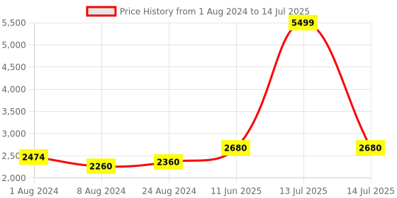 myntra.com W Ethnic Motifs Printed A-Line Sequinned Kurta with Trousers & Dupatta Price History Graph from 1 Aug 2024 to 14 Jul 2025