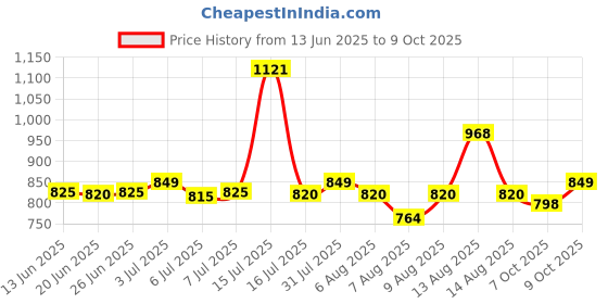 myntra.com W Ethnic Motifs Printed A-Line Top Price History Graph from 13 Jun 2025 to 9 Oct 2025