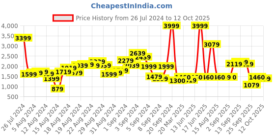 myntra.com W Ethnic Motifs Printed Acrylic Kurta Price History Graph from 26 Jul 2024 to 12 Oct 2025
