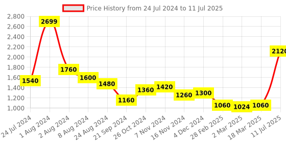 myntra.com W Ethnic Motifs Printed Band Collar Kurta with Leggings w Price History Graph from 24 Jul 2024 to 11 Jul 2025