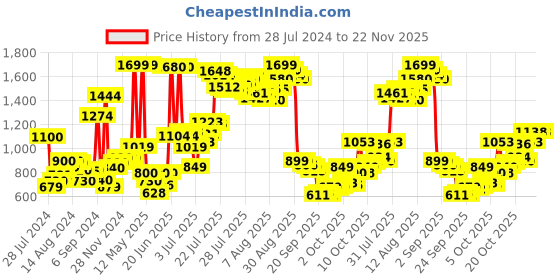 myntra.com W Ethnic Motifs Printed Band Collar Straight Kurta w Price History Graph from 28 Jul 2024 to 22 Nov 2025
