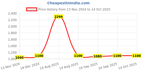 myntra.com W Ethnic Motifs Printed Bead Work A-Line Kurta Price History Graph from 13 Nov 2024 to 14 Oct 2025