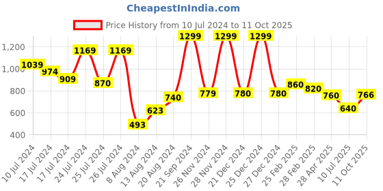 myntra.com W Ethnic Motifs Printed Beads And Stones Pure Cotton Kurta w Price History Graph from 10 Jul 2024 to 11 Oct 2025