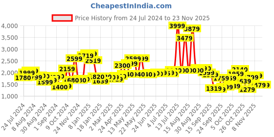 myntra.com W Ethnic Motifs Printed Beads and Stones Work Straight Kurta with Trousers w Price History Graph from 24 Jul 2024 to 22 Nov 2025
