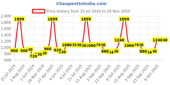 myntra.com W Ethnic Motifs Printed Cotton Straight Kurta w Price History Graph from 25 Jul 2024 to 25 Nov 2025