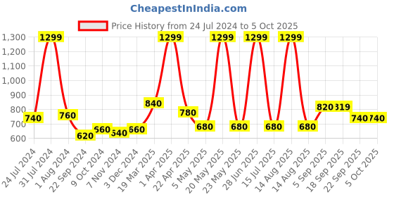 myntra.com W Ethnic Motifs Printed Dupatta w Price History Graph from 24 Jul 2024 to 4 Oct 2025