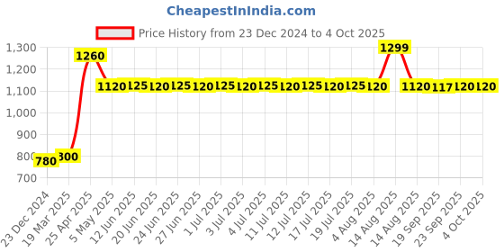 myntra.com W Ethnic Motifs Printed Dupatta w Price History Graph from 23 Dec 2024 to 4 Oct 2025