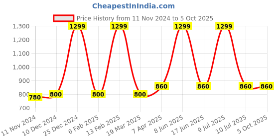 myntra.com W Ethnic Motifs Printed Dupatta Price History Graph from 11 Nov 2024 to 5 Oct 2025
