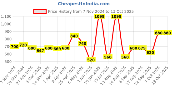 myntra.com W Ethnic Motifs Printed Dupatta Price History Graph from 7 Nov 2024 to 13 Oct 2025