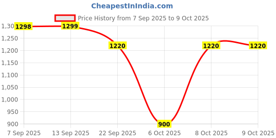 myntra.com W Ethnic Motifs Printed Dupatta Price History Graph from 7 Sep 2025 to 6 Oct 2025