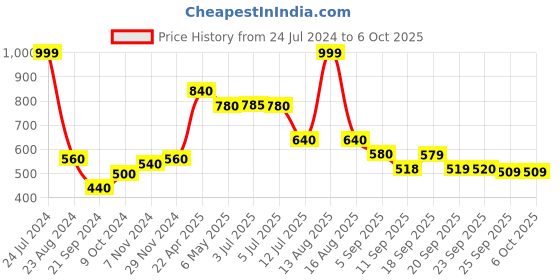 myntra.com W Ethnic Motifs Printed Dupatta with Gotta Patti w Price History Graph from 24 Jul 2024 to 4 Oct 2025