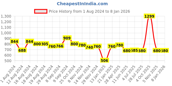 myntra.com W Ethnic Motifs Printed Keyhole Neck Pure Cotton Straight Kurta Price History Graph from 1 Aug 2024 to 7 Jan 2026