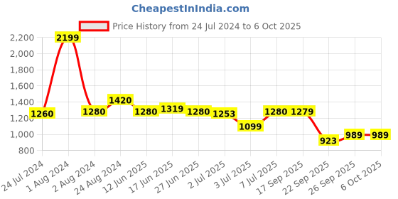 myntra.com W Ethnic Motifs Printed Keyhole Neck Regular Kurta With Tight w Price History Graph from 24 Jul 2024 to 5 Oct 2025