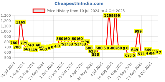 myntra.com W Ethnic Motifs Printed Kurta w Price History Graph from 10 Jul 2024 to 4 Oct 2025