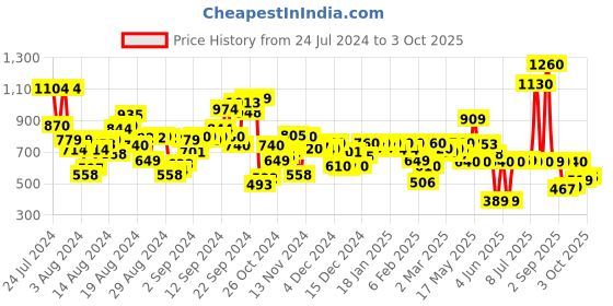 myntra.com W Ethnic Motifs Printed Kurta w Price History Graph from 24 Jul 2024 to 3 Oct 2025