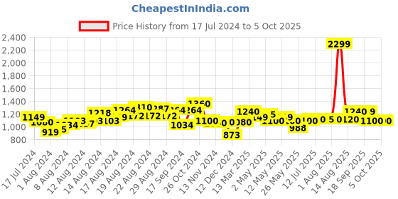 myntra.com W Ethnic Motifs Printed Kurta w Price History Graph from 17 Jul 2024 to 4 Oct 2025
