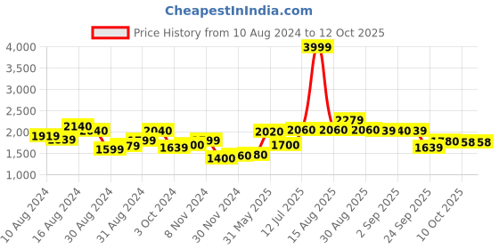 myntra.com W Ethnic Motifs Printed Kurta Price History Graph from 10 Aug 2024 to 11 Oct 2025