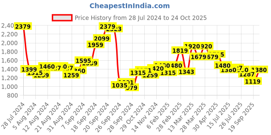 myntra.com W Ethnic Motifs Printed Mandarin Collar Puff Sleeves Maxi Dress w Price History Graph from 28 Jul 2024 to 24 Oct 2025