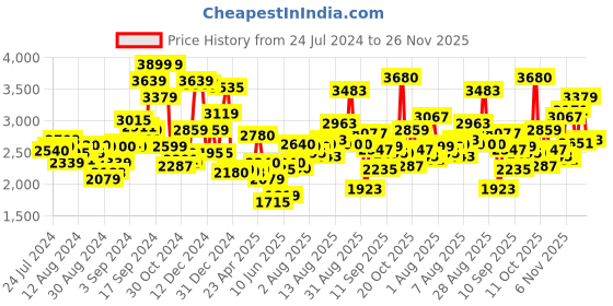 myntra.com W Ethnic Motifs Printed Mandarin Collar Pure Cotton Kurta with Dhoti Pants w Price History Graph from 24 Jul 2024 to 26 Nov 2025