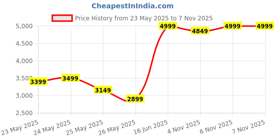 myntra.com W Ethnic Motifs Printed Maxi A-Line Ethnic Dress With Jacket Price History Graph from 23 May 2025 to 6 Nov 2025