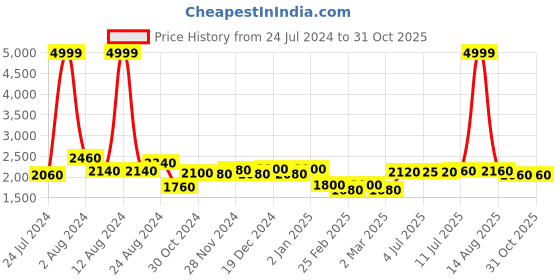 myntra.com W Ethnic Motifs Printed Maxi Ethnic Dress w Price History Graph from 24 Jul 2024 to 31 Oct 2025