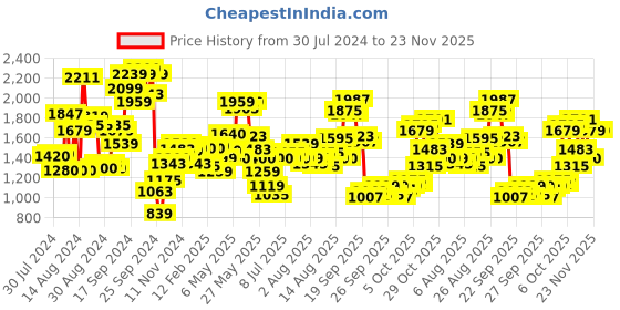 myntra.com W Ethnic Motifs Printed Pleated Fit & Flare Midi Ethnic Dress w Price History Graph from 30 Jul 2024 to 22 Nov 2025