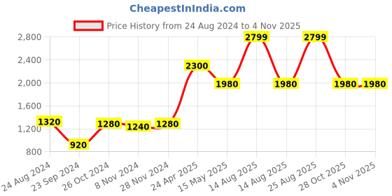 myntra.com W Ethnic Motifs Printed Pleated Midi Cotton Ethnic Dress Price History Graph from 24 Aug 2024 to 2 Nov 2025