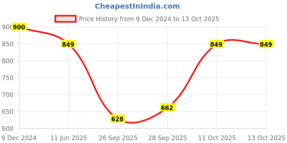 myntra.com W Ethnic Motifs Printed Pure Cotton A-Line Top Price History Graph from 9 Dec 2024 to 13 Oct 2025