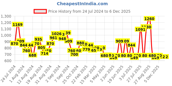 myntra.com W Ethnic Motifs Printed Pure Cotton Straight Kurta Price History Graph from 24 Jul 2024 to 5 Dec 2025