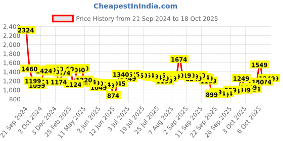 myntra.com W Ethnic Motifs Printed Pure Cotton Straight Kurta With Trouser Price History Graph from 21 Sep 2024 to 18 Oct 2025
