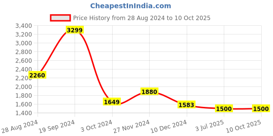 myntra.com W Ethnic Motifs Printed Regular Kurta with Palazzos Price History Graph from 28 Aug 2024 to 10 Oct 2025