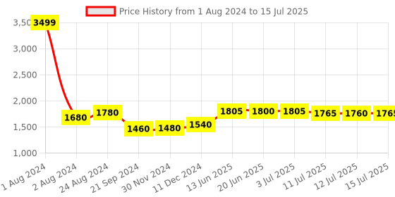 myntra.com W Ethnic Motifs Printed Regular Thread Work Kurta with Trousers Price History Graph from 1 Aug 2024 to 15 Jul 2025