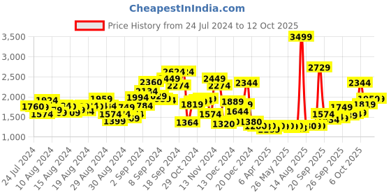 myntra.com W Ethnic Motifs Printed Round Neck Kurta with Palazzos w Price History Graph from 24 Jul 2024 to 10 Oct 2025