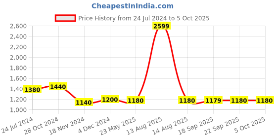 myntra.com W Ethnic Motifs Printed Sequined A-Line Cotton Kurta w Price History Graph from 24 Jul 2024 to 4 Oct 2025