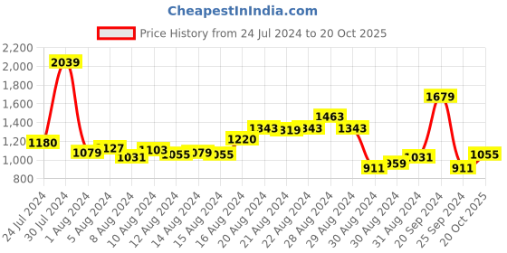 myntra.com W Ethnic Motifs Printed Sleeveless Maxi Dress w Price History Graph from 24 Jul 2024 to 20 Oct 2025