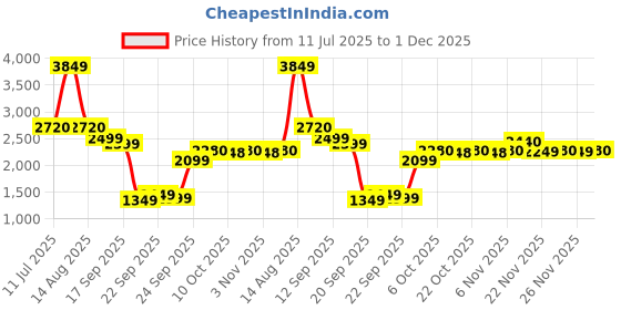 myntra.com W Ethnic Motifs Printed Straight Kurta with Trousers Price History Graph from 11 Jul 2025 to 1 Dec 2025