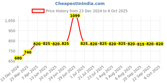 myntra.com W Ethnic Motifs Printed Thread Work Dupatta Price History Graph from 23 Dec 2024 to 5 Oct 2025