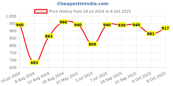 myntra.com W Ethnic Motifs Printed Thread Work Kurta w Price History Graph from 24 Jul 2024 to 6 Oct 2025