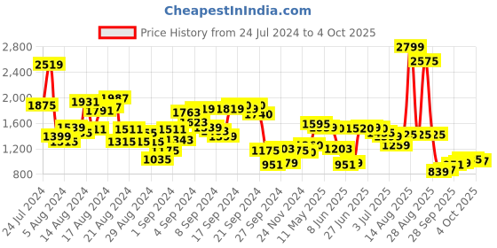 myntra.com W Ethnic Motifs Sequinned Kurta w Price History Graph from 24 Jul 2024 to 4 Oct 2025