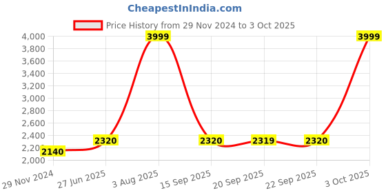 myntra.com W Ethnic Motifs The Folksong Collection Printed Viscose Rayon Dupatta Price History Graph from 29 Nov 2024 to 3 Oct 2025