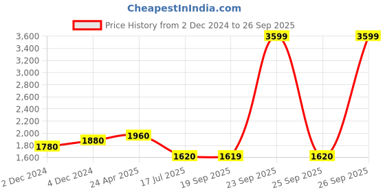 myntra.com W Ethnic Motifs Yoke Design Kurta & Trousers With Dupatta Price History Graph from 2 Dec 2024 to 26 Sep 2025