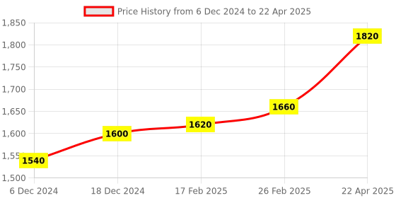 myntra.com W Ethnic Motifs Yoke Design Regular Thread Work Kurta With Trousers & Dupatta Price History Graph from 6 Dec 2024 to 22 Apr 2025