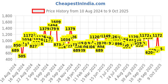 myntra.com W Ethnic Motifs Yoke Design Thread Work A-Line Kurta Price History Graph from 10 Aug 2024 to 9 Oct 2025