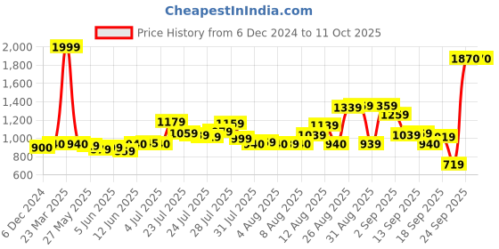 myntra.com W Ethnic Motifs Yoke Design Thread Work A-Line Kurta Price History Graph from 6 Dec 2024 to 10 Oct 2025