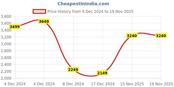 myntra.com W Ethnic Motifs Yoke Design Thread Work Kurta With Trousers & Dupatta Price History Graph from 4 Dec 2024 to 19 Nov 2025